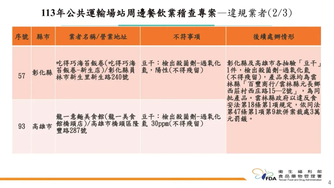 食藥署今（31）日公布「113年公共運輸場站周邊餐飲業稽查專案執行結果」。（圖／食藥署提供）