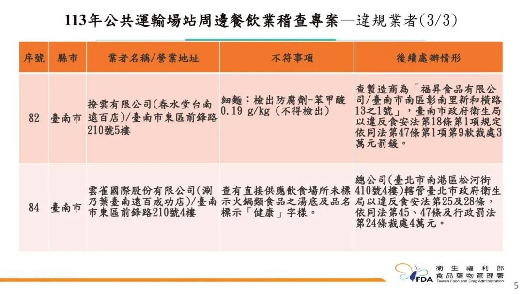 食藥署今（31）日公布「113年公共運輸場站周邊餐飲業稽查專案執行結果」。（圖／食藥署提供）