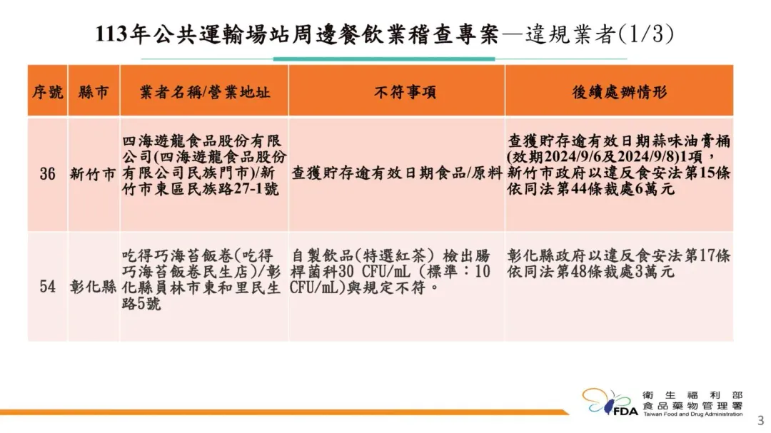 食藥署今（31）日公布「113年公共運輸場站周邊餐飲業稽查專案執行結果」。（圖／食藥署提供）