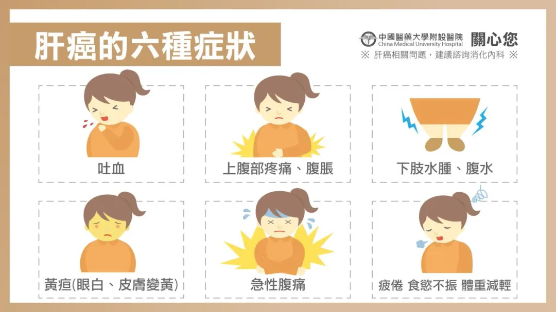 因肝癌的症狀、表現容易與腸胃疾病混淆，若有6種情況時，應立即就醫檢查。（圖／中國醫藥大學附設醫院）