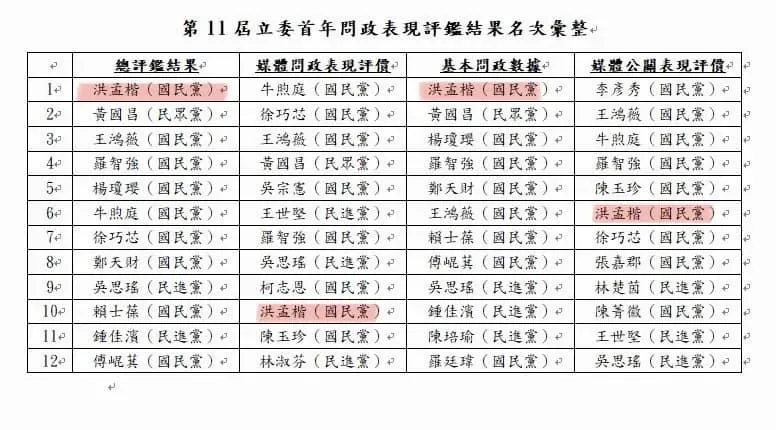 洪孟楷分享第11屆立委首年問政表現評鑑結果名次彙整。(圖/洪孟楷臉書)