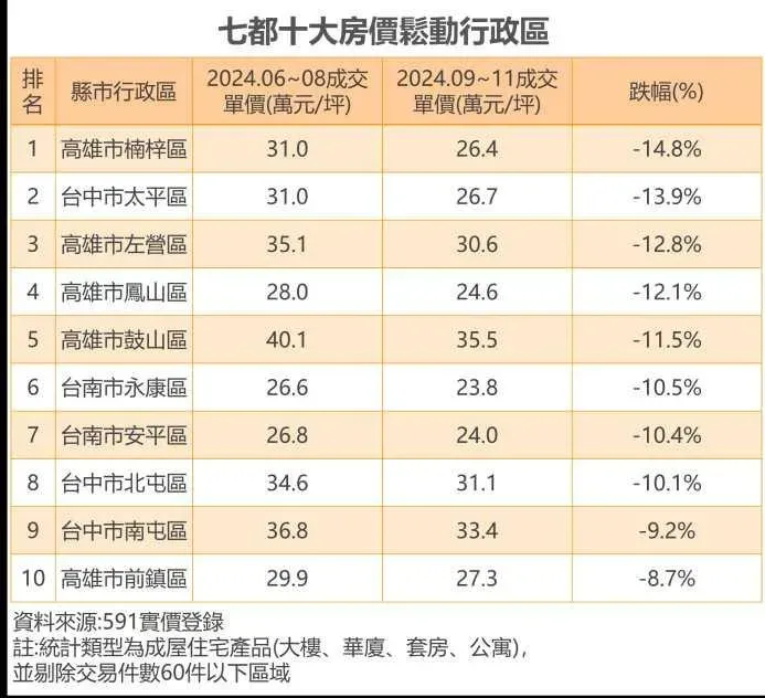 591統計七都10大房價鬆動行政區。（圖/591實價登錄）