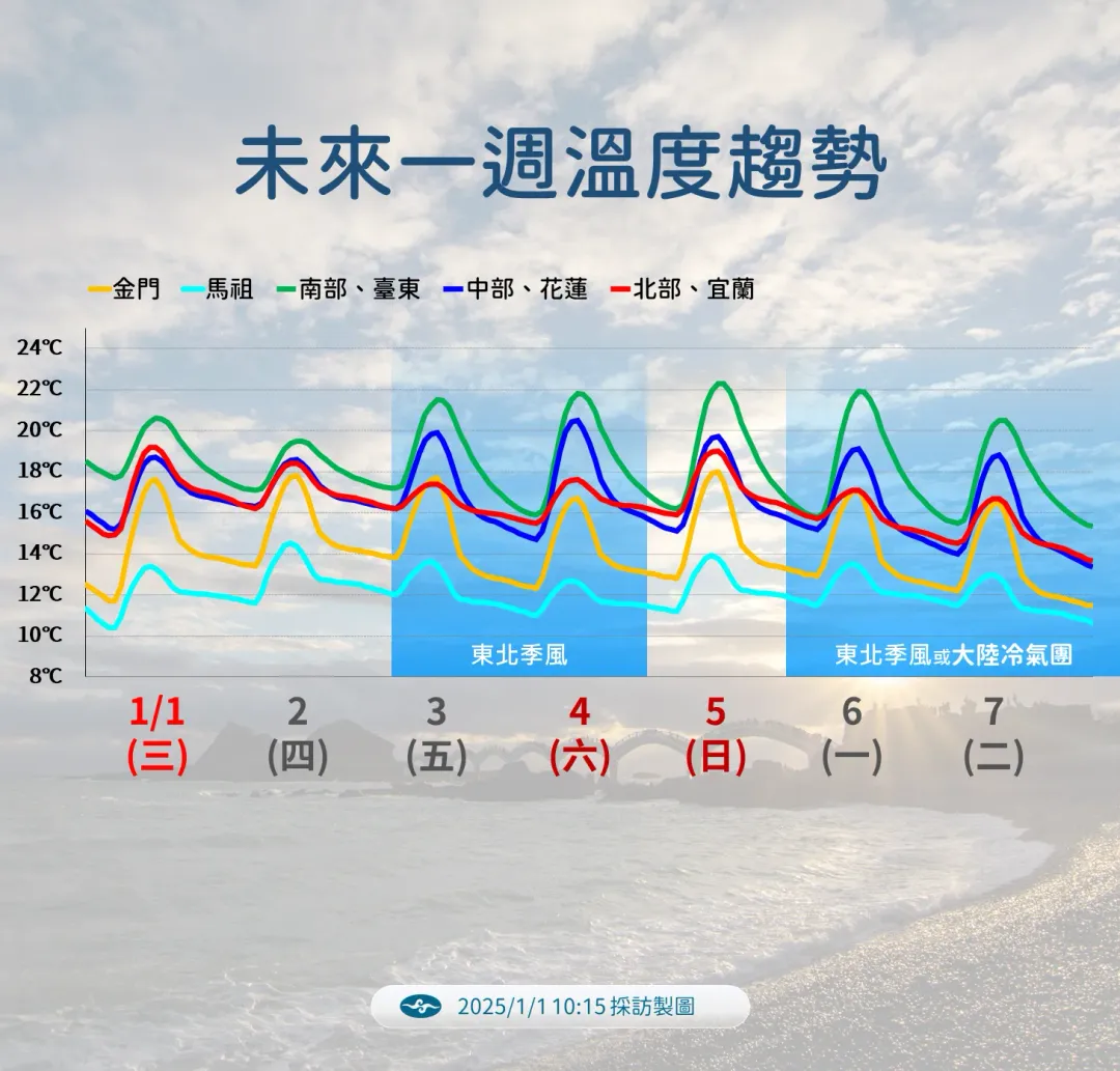 下週一(6日)大陸冷氣團南下，各地氣溫下降，持續影響到下週二、三。（圖／中央氣象署）