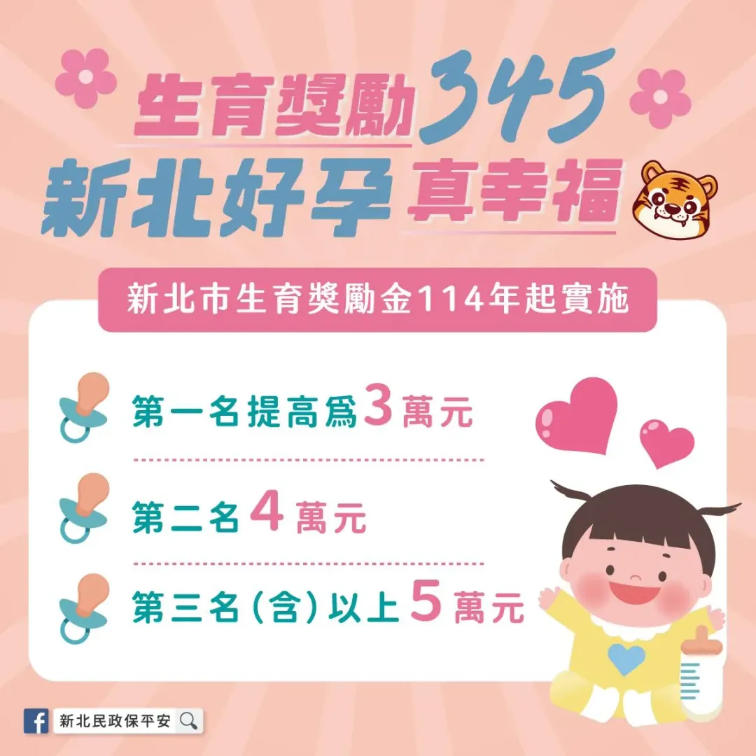 114年1月1日起新北市政府生育獎勵金再升級，為第一名3萬元、第二名4萬元、第三名(含)以上5萬元。（圖／民政局提供）