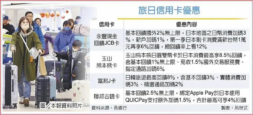 各家銀行祭出信用卡日本消費優惠活動吸引用戶。(圖/工商時報/記者呂欣芷製表)