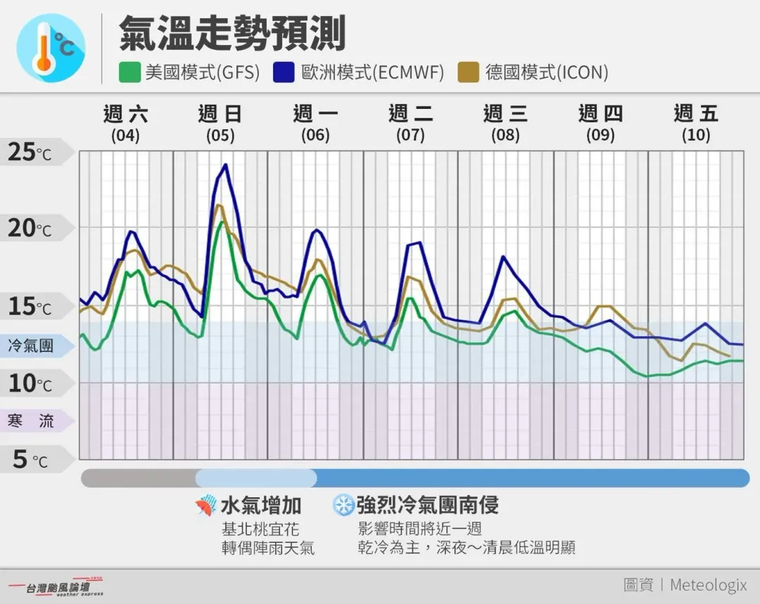 持久型冷氣團即將在下周一開始發威。(圖/翻攝自台灣颱風論壇|天氣特急粉專)