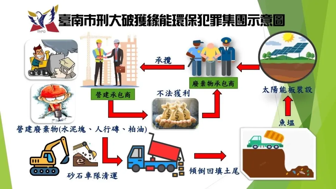 南警掃蕩妨礙綠能環保犯罪集團。（圖／台南市刑大提供）