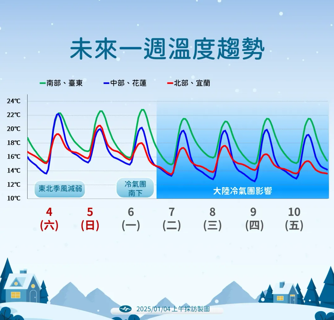 本週末短暫回溫後，各地準備迎接冷氣團帶來1字頭低溫。（圖／中央氣象署提供）