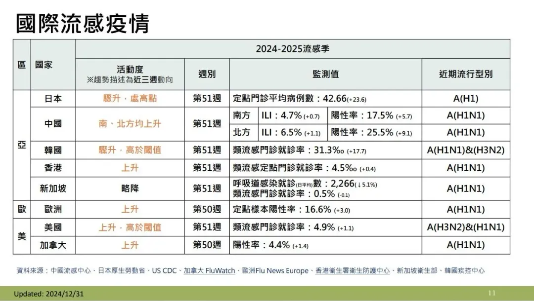 國際流感疫情。(圖/疾管署)