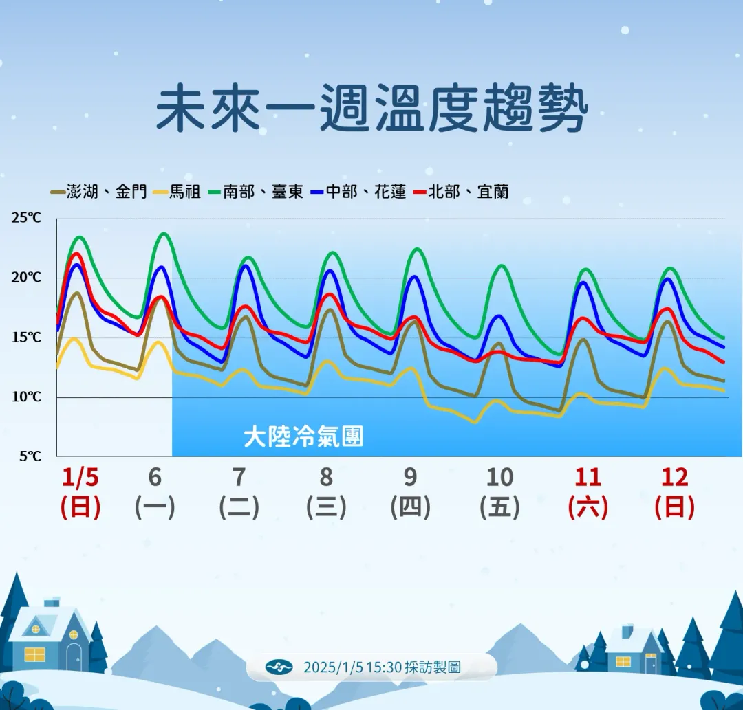 未來一周溫度趨勢。(圖/氣象署提供)