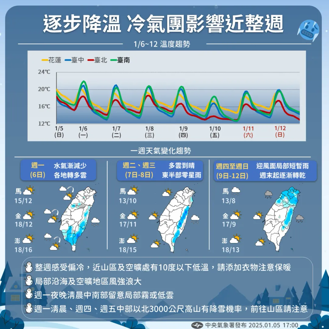 明天冷氣團南下,影響持續一整周,全台明顯降溫,恐將出現8度的低溫。(圖/氣象署提供)