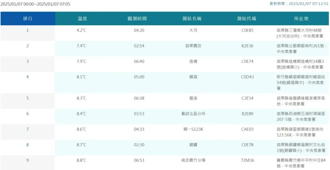 今（7）日清晨最低溫出現在苗栗三灣鄉4.2度。（圖／翻攝自吳聖宇臉書）
