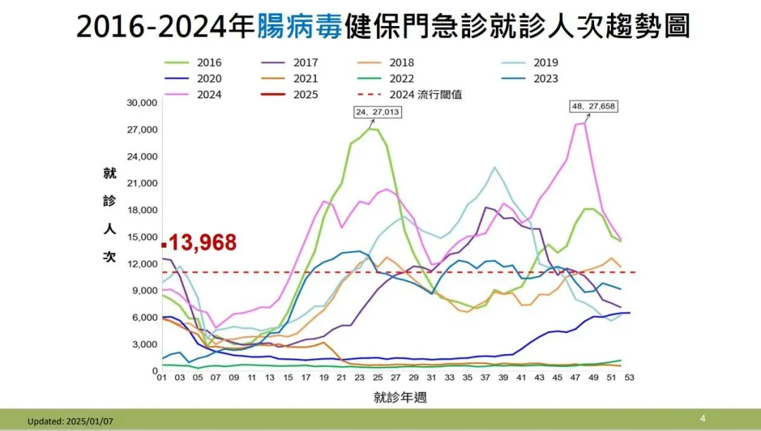 上週（2024年12月29日至2025年1月4日）門急診就診計13,968人次。（圖／疾管署）