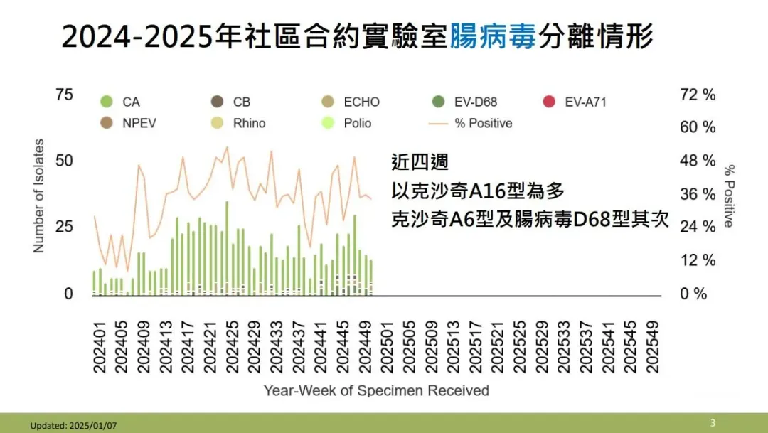近四週實驗室監測顯示腸病毒以克沙奇A16型為多，其次為克沙奇A6型及腸病毒D68型。（圖／疾管署）
