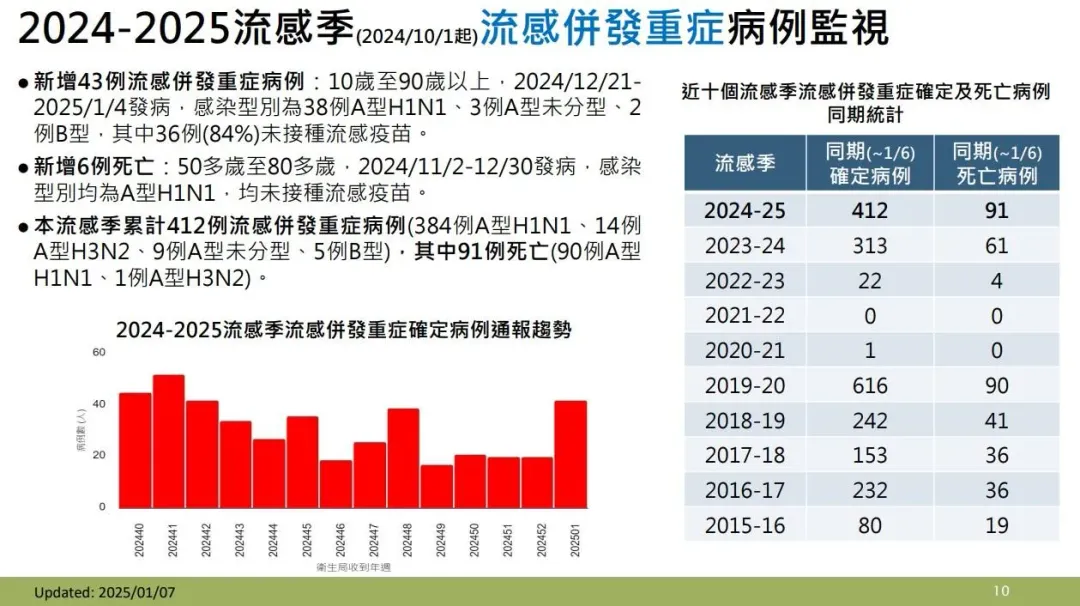 國內上週新增43例流感併發重症病例，以及6例死亡都未接種流感疫苗。 （圖／疾管署提供）