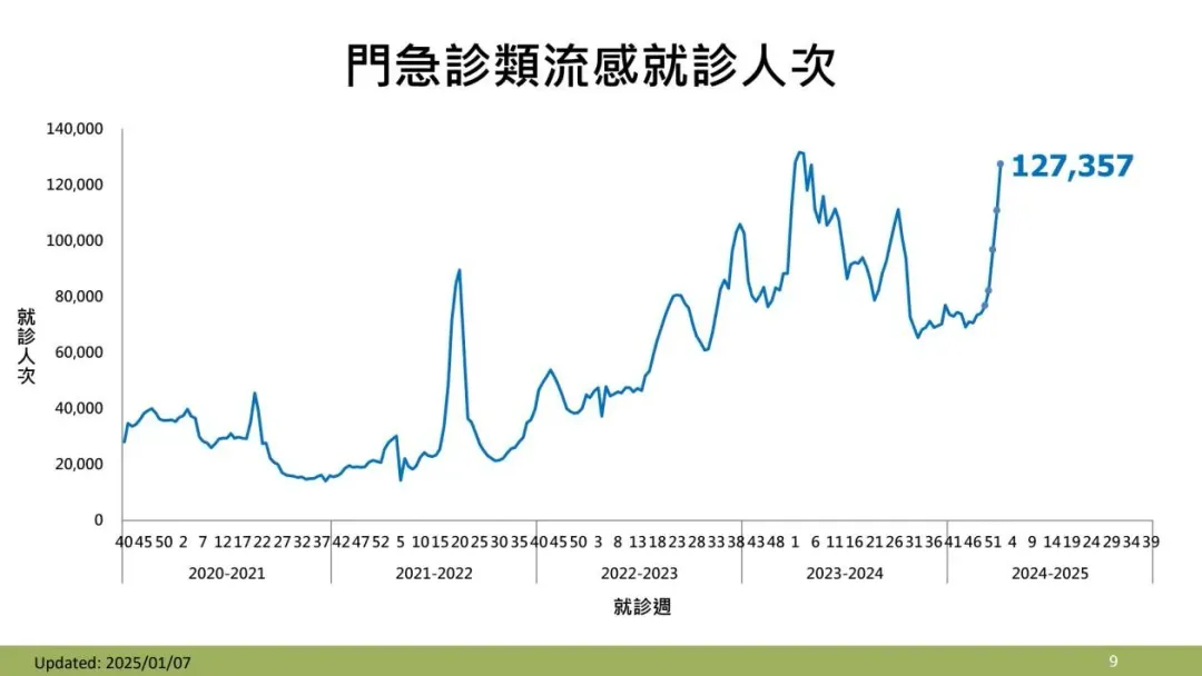 上週（2024/12/29-2025/1/4）類流感門急診就診約12萬7千人次。（圖／疾管署提供）