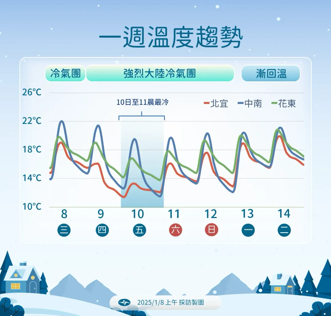 氣象署預估這波冷空氣在10日到11日影響最劇,全台各地明顯降溫,北部局部地區低溫只剩7度至8度。(圖/中央氣象署提供)