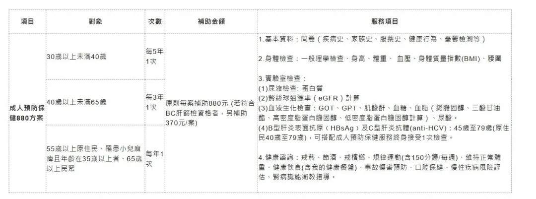 成人預防保健880方案提供以下4大服務項目。（圖／國健署提供）