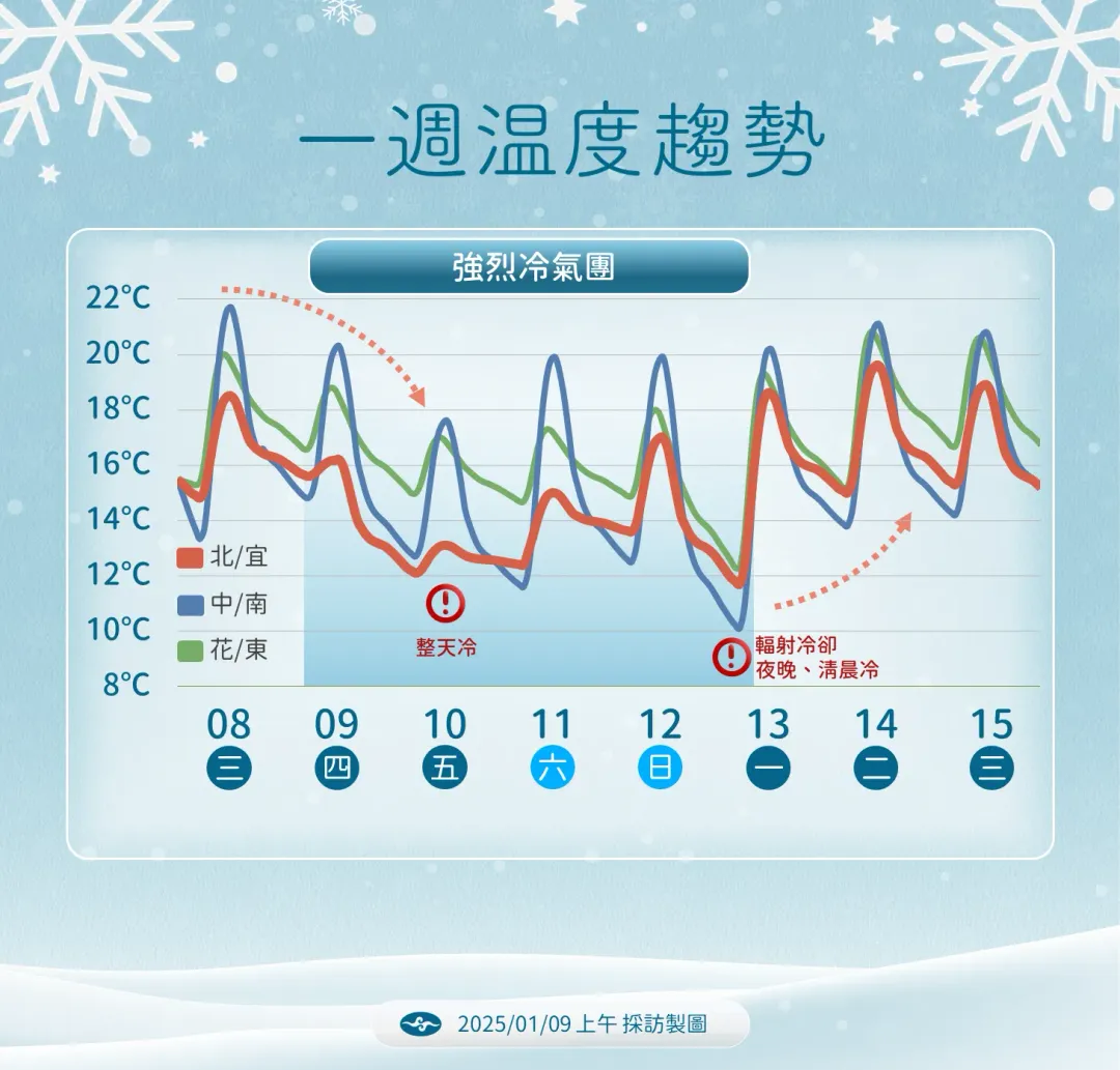 北部持續低溫之下,13日恐有輻射冷卻效應,全台日夜溫差大。(圖/中央氣象署提供)