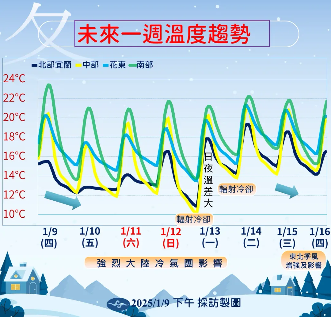 本週末強烈大陸冷氣團來襲,北部率先有感降溫,13日輻射冷卻影響再迎1波降溫。(圖/中央氣象署提供)