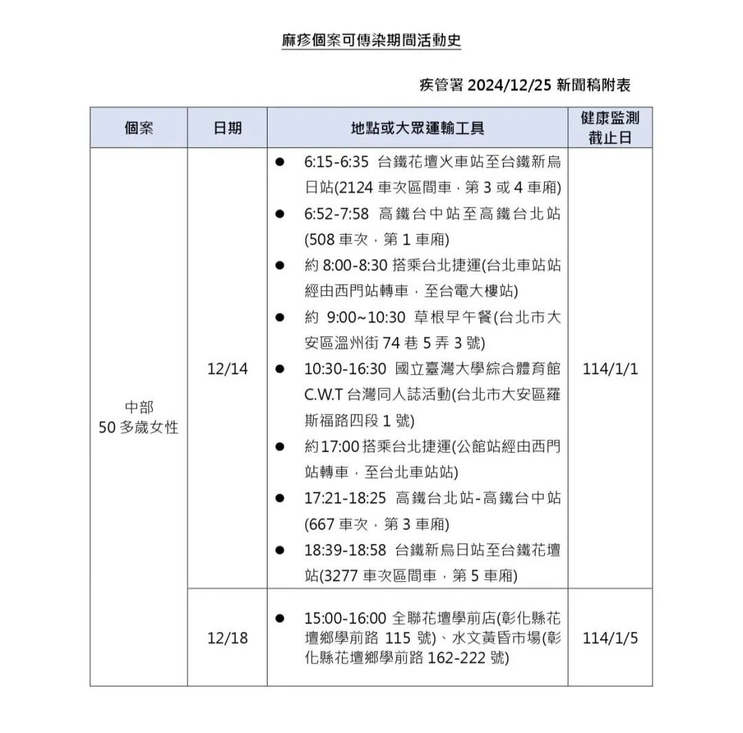 
麻疹群聚個案曾有台北、彰化公共場所活動史，足跡涵蓋雙鐵、北捷（台北車站、西門站、台電大樓站、公館站）與台大體育館（圖／疾管署）