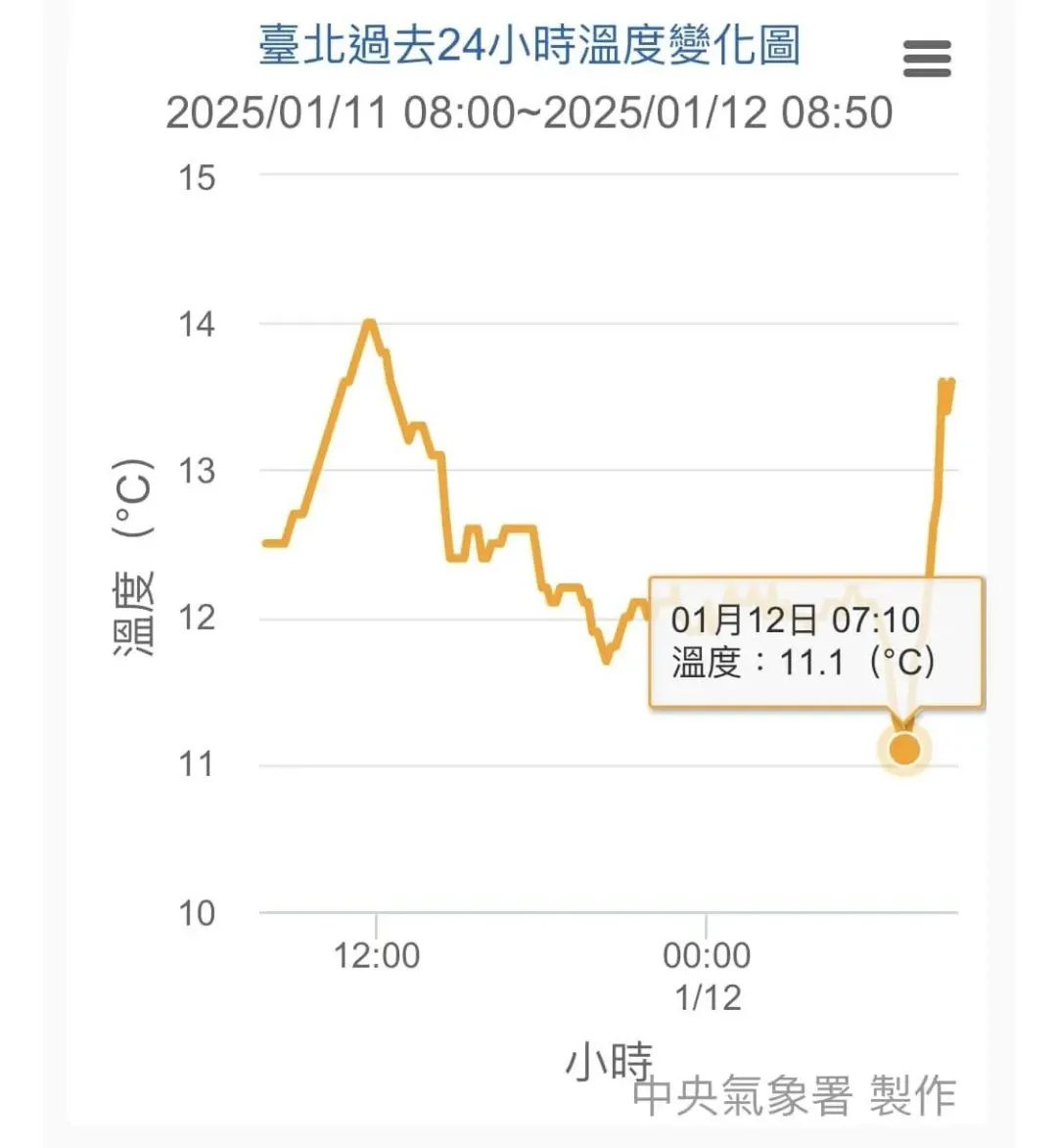 台北氣象站12日清晨7時10分測得低溫僅11.1度。（圖／翻攝自Facebook@賈新興）