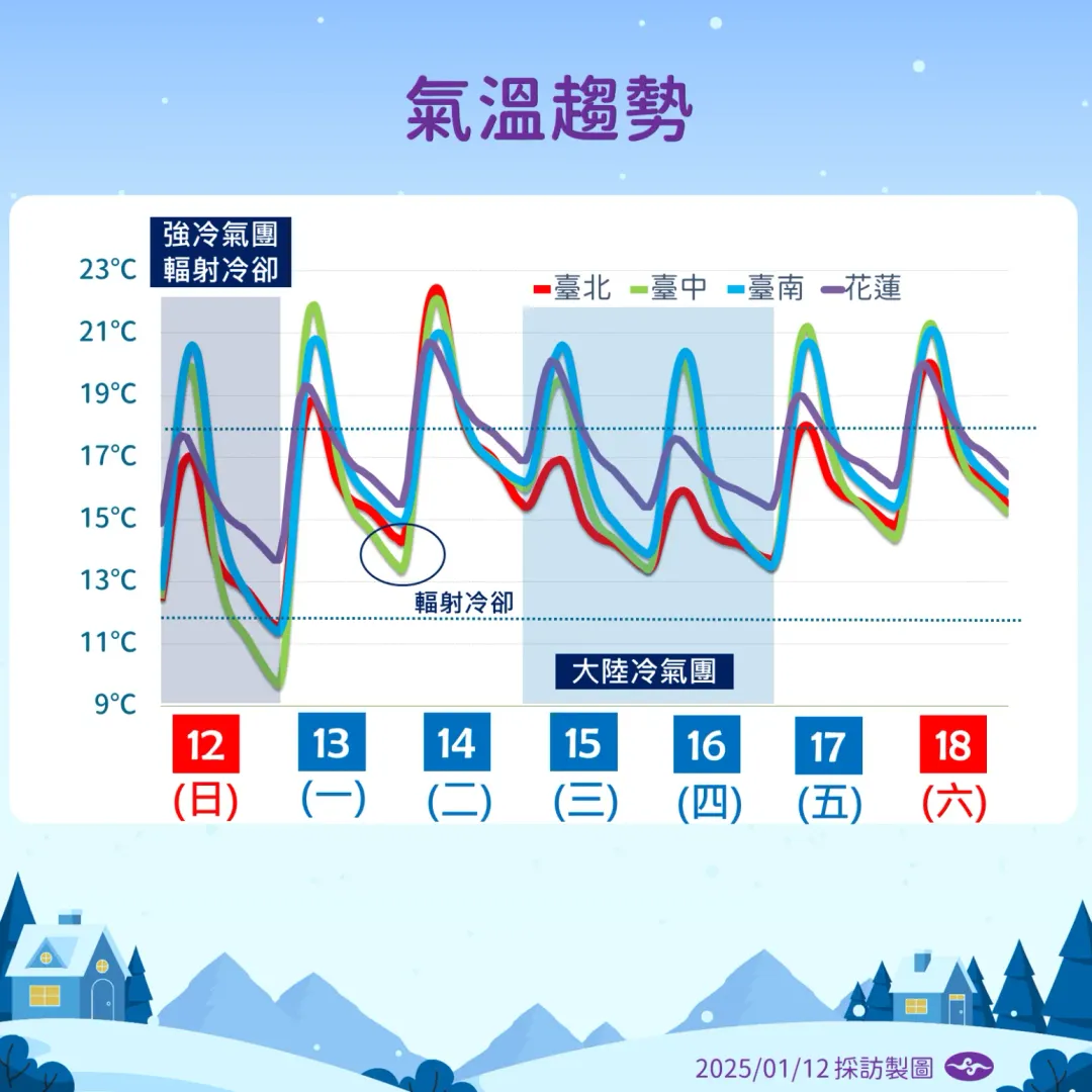 本週末以及下週末前會受2波冷氣團影響,各地短暫回溫又降溫。(圖/中央氣象署提供)