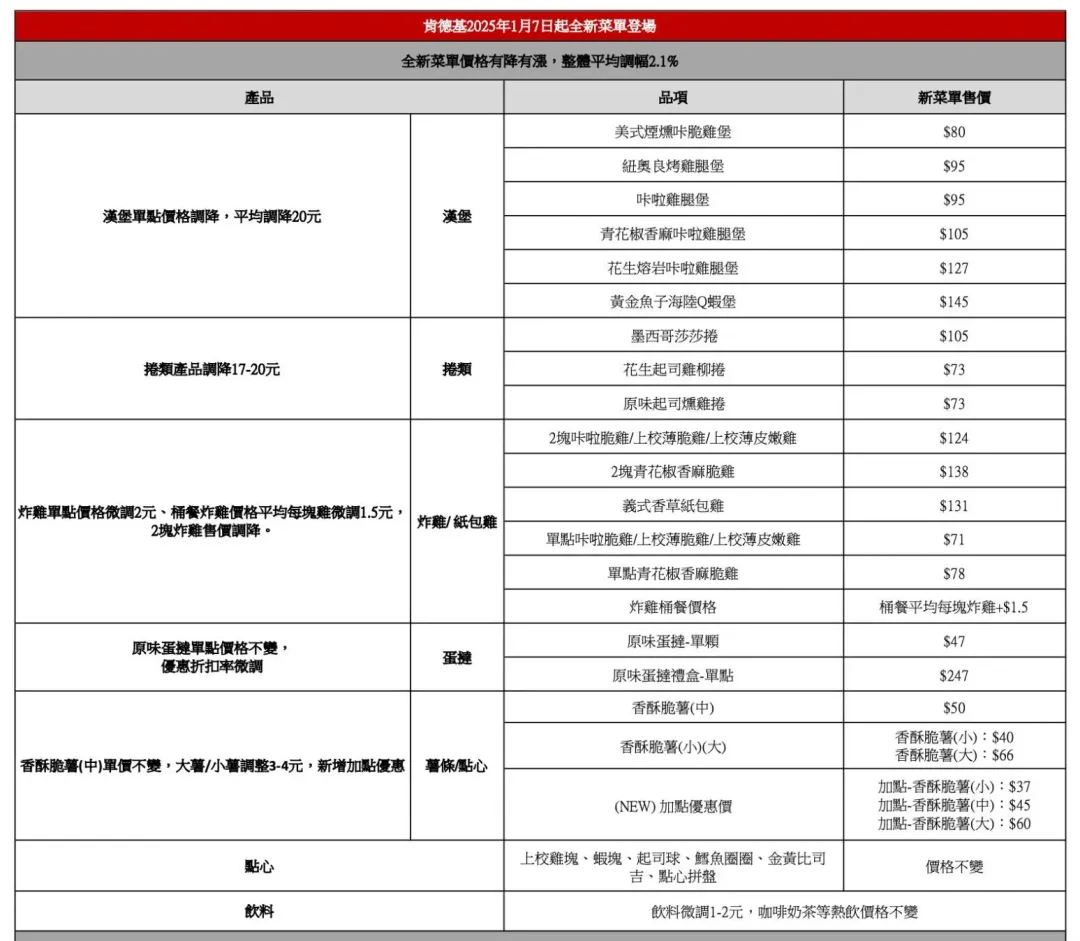 肯德基新版菜單商品價格有漲有降。（圖／肯德基提供）（可另存圖片放大）