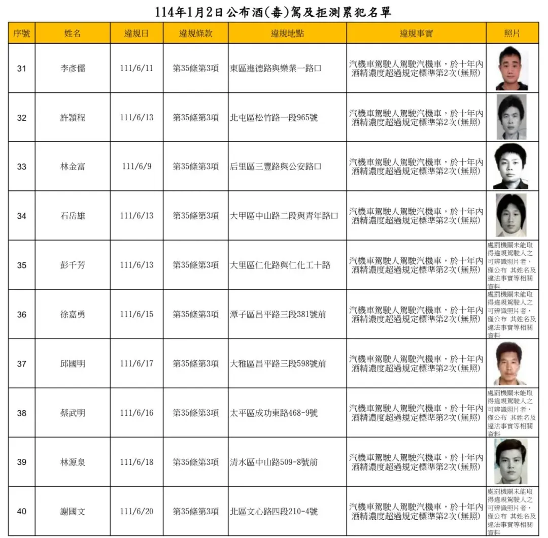 台中公布酒駕累犯名單照片大多年代久遠。（圖／翻攝畫面）