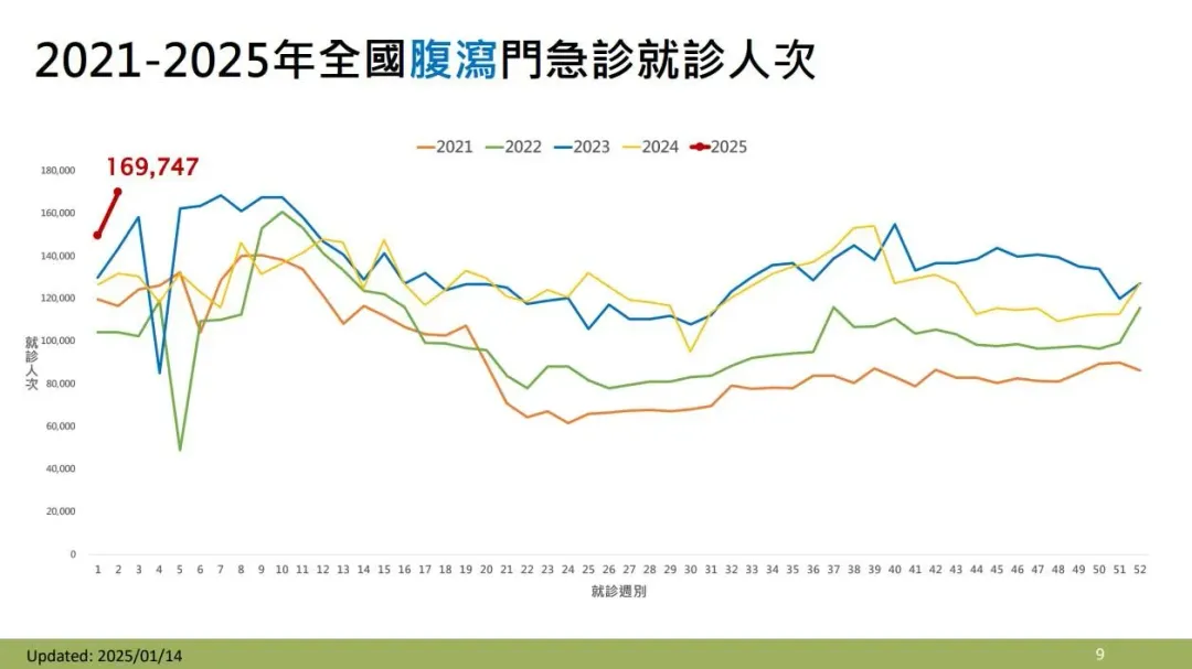 上週(1月5日至11日)腹瀉門急診就診累計169,747人次。(圖/疾管署提供)
