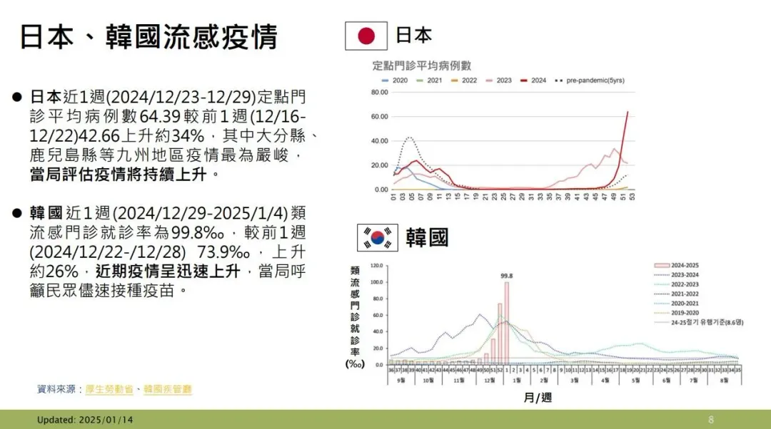 北半球流感自去年12月以來活動度迅速上升，其中往來頻繁國家中日本及韓國驟升。（圖／疾管署提供）