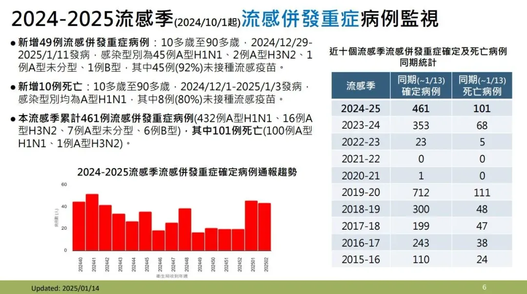 依據疾管署監測資料,全國處流感流行期,自113年10月起已累計461例流感併發重症病例。(圖/疾管署提供)