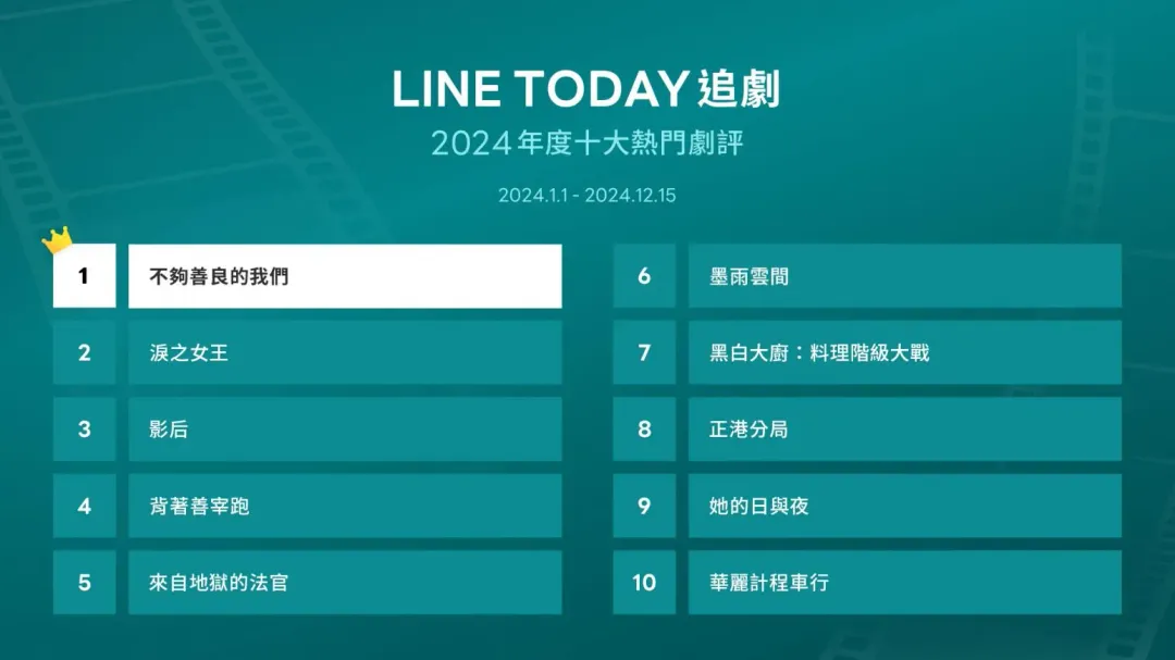 「2024十大追劇熱門劇評」排名。（圖／LINE TODAY 提供）