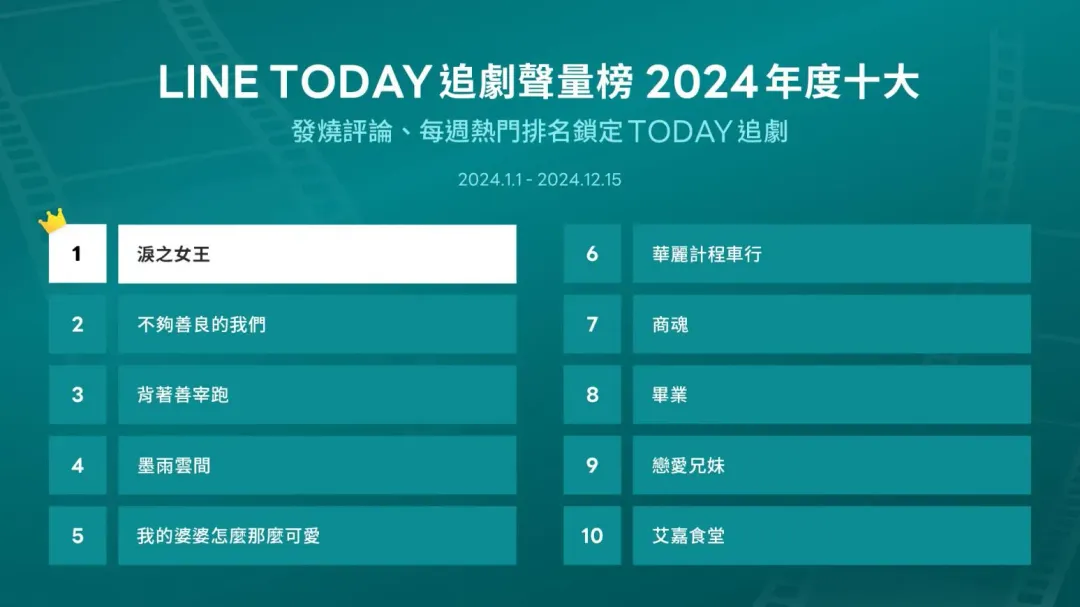 LINE TODAY「十大追劇聲量榜」出爐。（圖／LINE TODAY 提供）