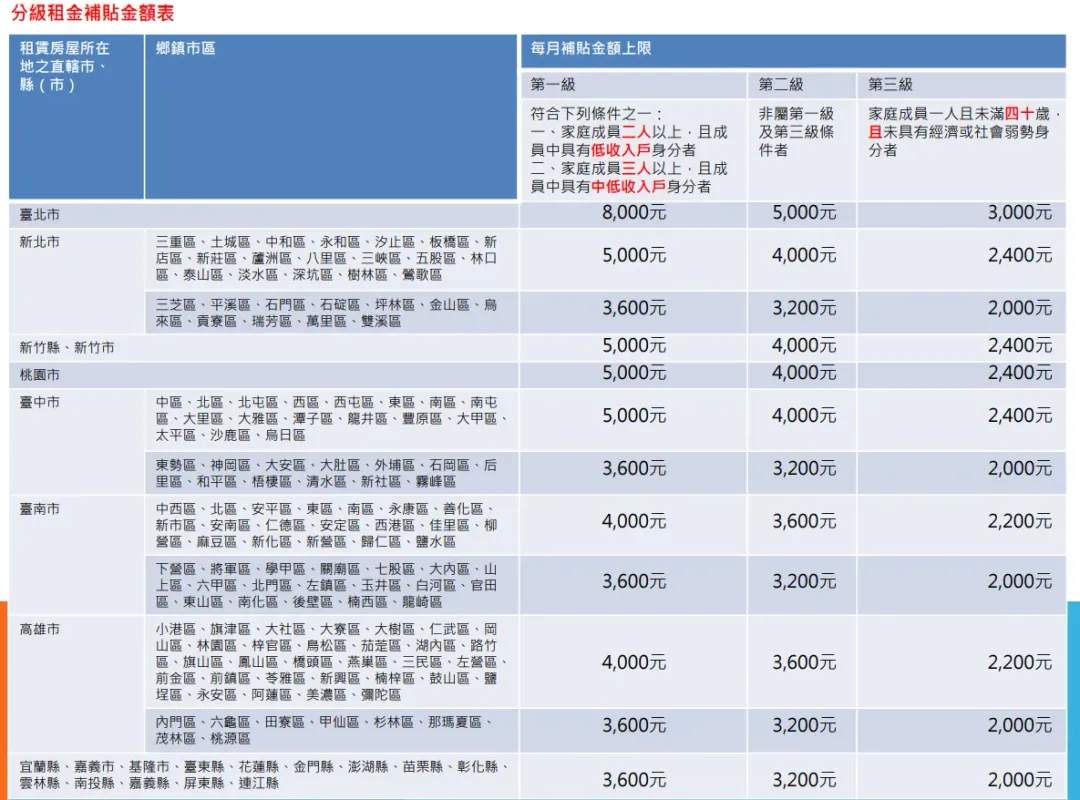 分級租金補貼金額判斷。(圖/內政部國土管理署)