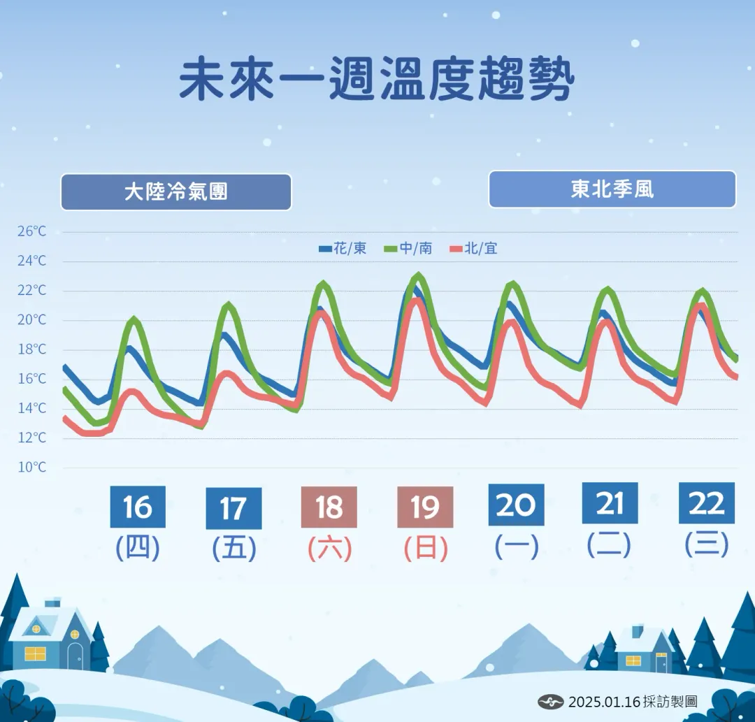 溫度略微回升，但下週起溫度再降。（圖／中央氣象署提供）