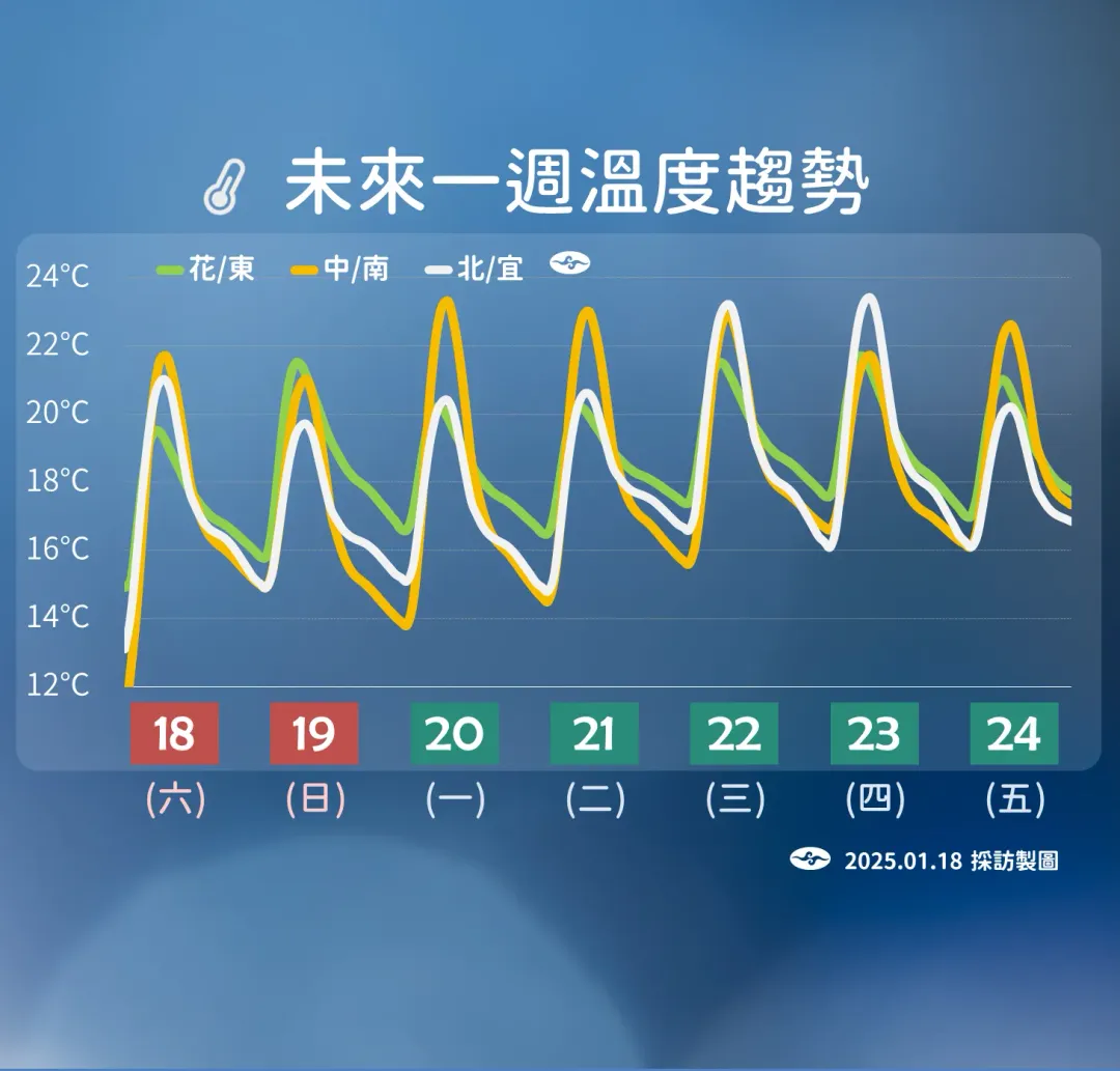 輻射冷卻影響之下，中南部日夜溫差較大，下週後期將趨緩。（圖／中央氣象署提供）