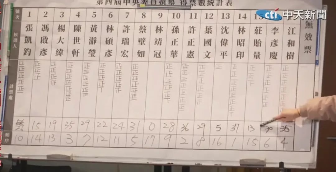 民眾黨中央委員選舉開票結果。（圖／中天新聞）