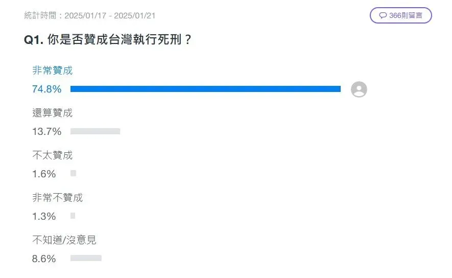 入口網站16日以「你是否贊成台灣執行死刑?」為題發起網路投票。(圖/翻攝自Yahoo新聞)