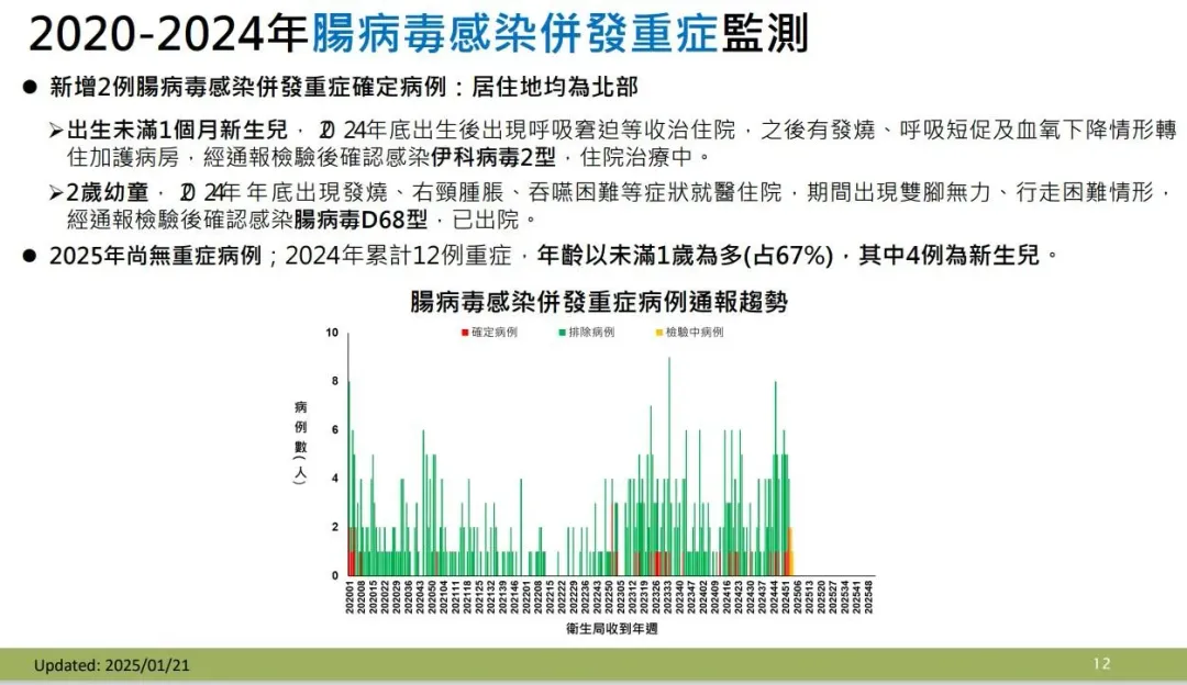 疾管署提到，新增2例腸病毒感染併發重症病例，為北部2歲男童及未滿1個月新生兒。（圖／疾管署提供）