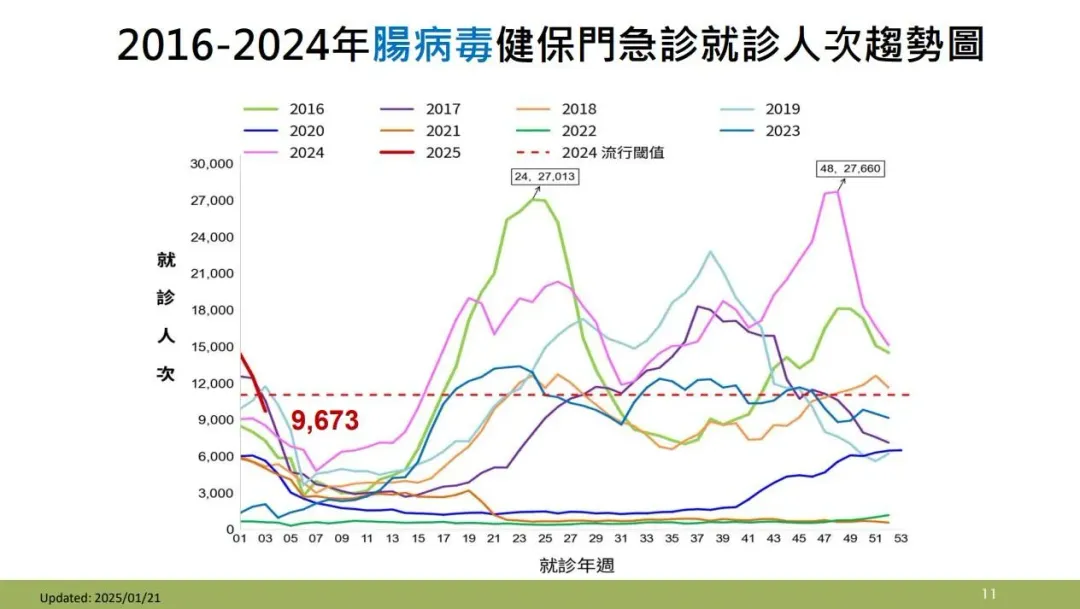 腸病毒上週（1月12日至1月18日）門急診就診計9,673人次。（圖／疾管署提供）