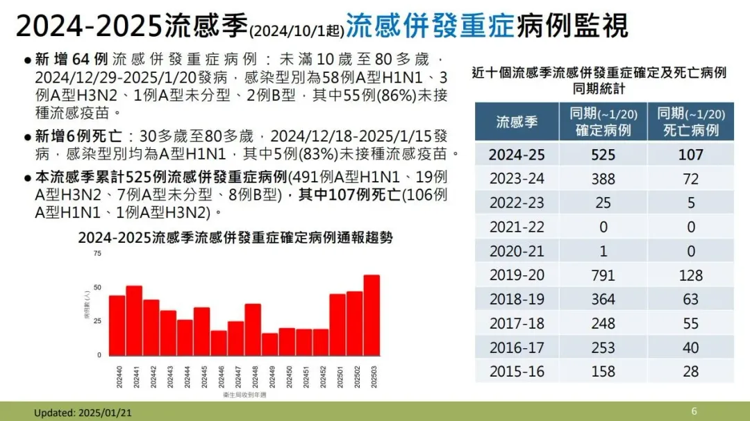 上週新增64例流感併發重症(感染型別H1N1為多)及6例死亡(感染型別均為H1N1)。(圖/疾管署提供)