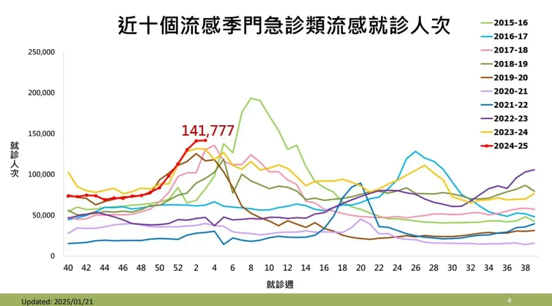 疾管署今(21)日表示,上週(1/12-1/18)類流感門急診就診約14萬1千餘人次。(圖/疾管署提供)