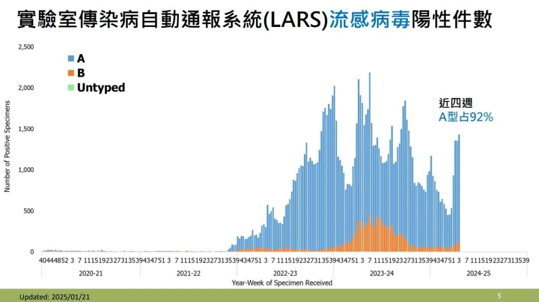 實驗室傳染病自動通報系統(LARS)流感病毒陽性件數。(圖/疾管署提供)
