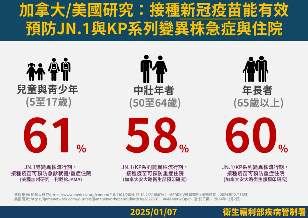 根據美國及加拿大等國研究，接種JN.1疫苗能有效預防新冠疾病，預防重症住院之保護效果可達6成。（圖／疾管署提供）