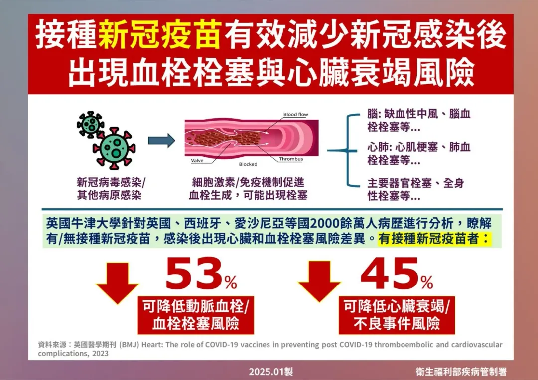 接種新冠疫苗有效減少新冠感染後出現血栓栓塞與心臟衰竭的風險。（圖／疾管署提供）