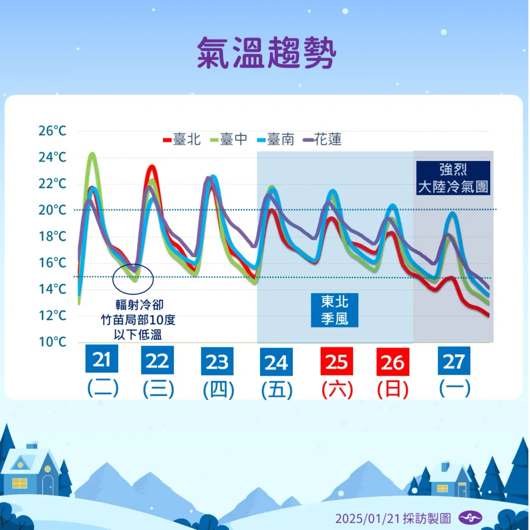 本週末東北季風增強加上後續強烈冷氣團來襲，溫度溜滑梯式下降。（圖／中央氣象署提供）