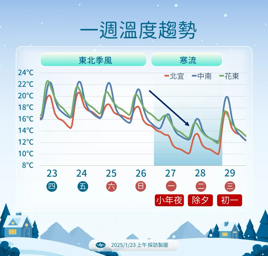 一周溫度趨勢。（圖／氣象署提供）