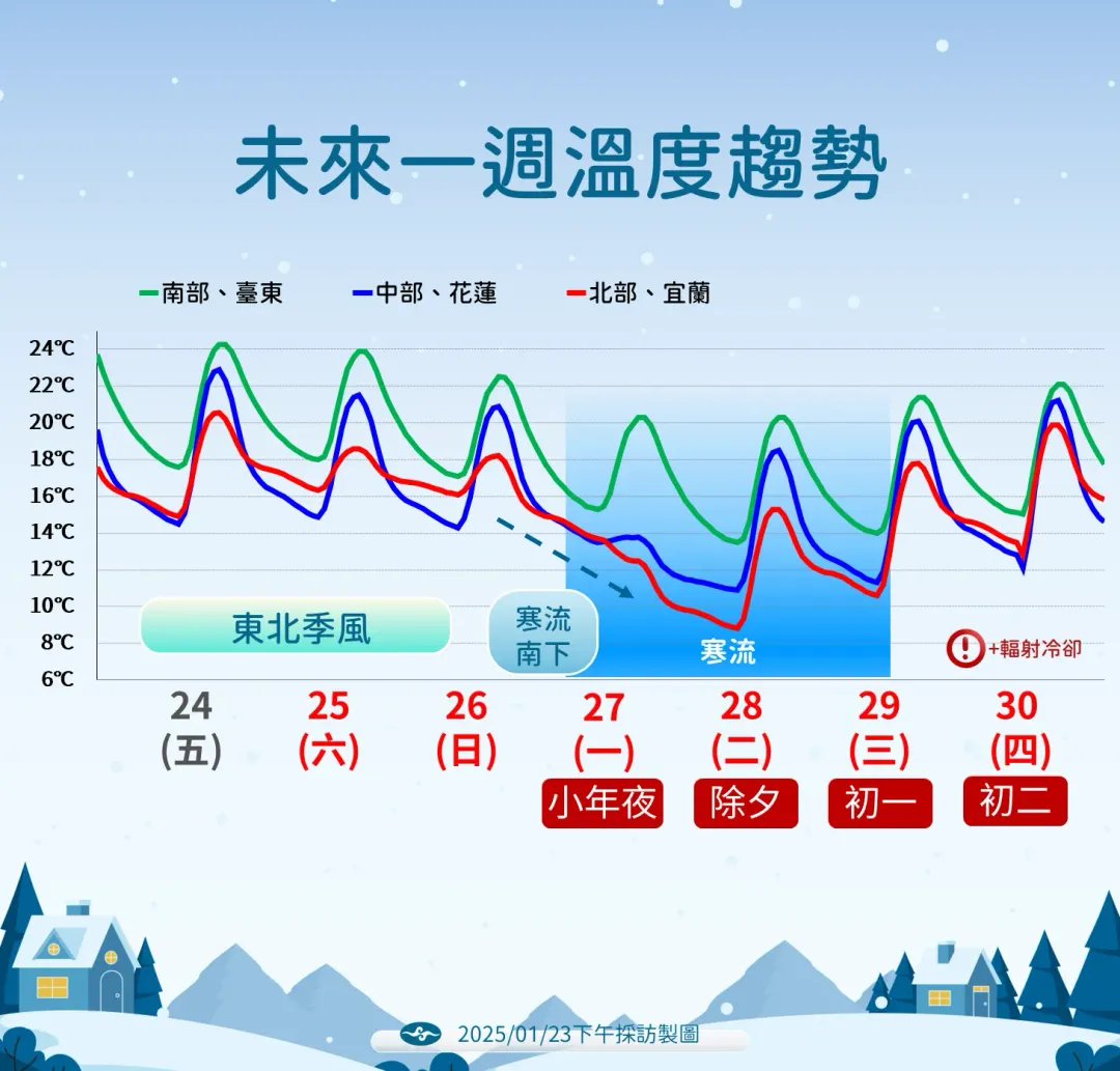 寒流將在26日起南下，又有輻射冷卻影響，春節前半期低溫寒冷，局部低溫下探6度。（圖／中央氣象署提供）