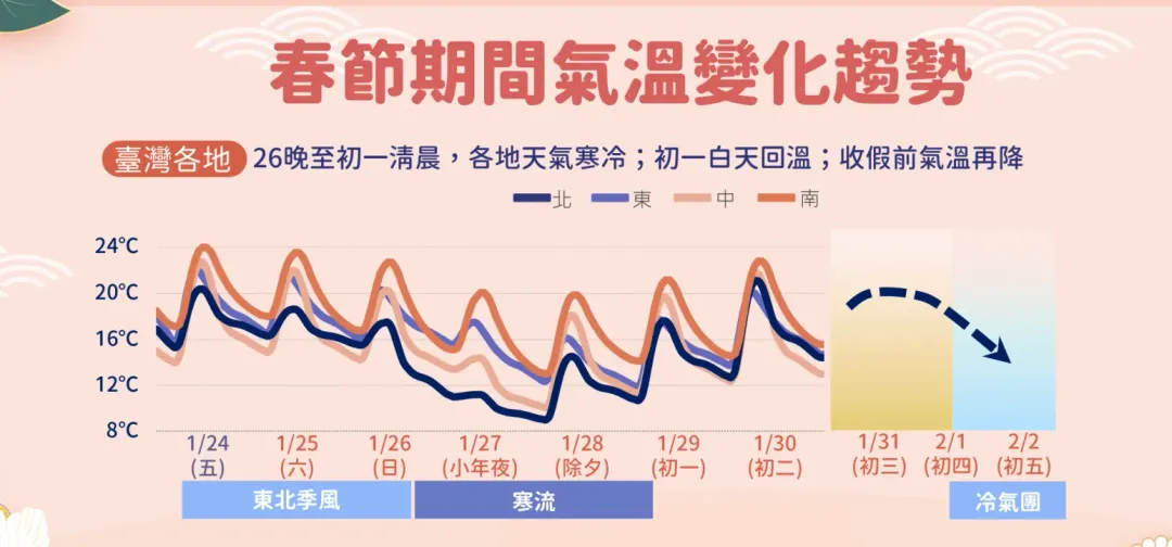 冬季首波寒流來襲，26日起明顯寒冷，28日短暫回溫。（圖／中央氣象署提供）